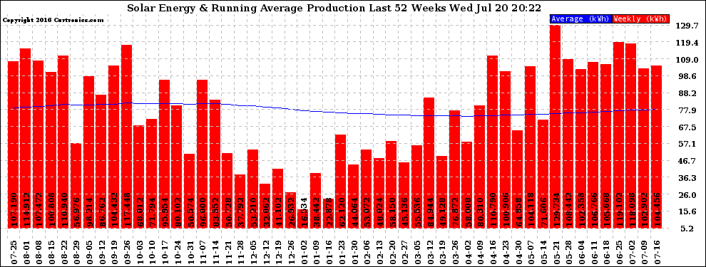 Solar PV/Inverter Performance Weekly Solar Energy Production Running Average Last 52 Weeks