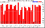 Solar PV/Inverter Performance Daily Solar Energy Production Value