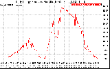 Solar PV/Inverter Performance Daily Energy Production Per Minute