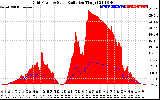 Solar PV/Inverter Performance Grid Power & Solar Radiation