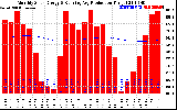 Solar PV/Inverter Performance Monthly Solar Energy Production Running Average