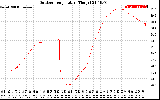 Solar PV/Inverter Performance Outdoor Temperature