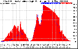 Solar PV/Inverter Performance Solar Radiation & Effective Solar Radiation per Minute