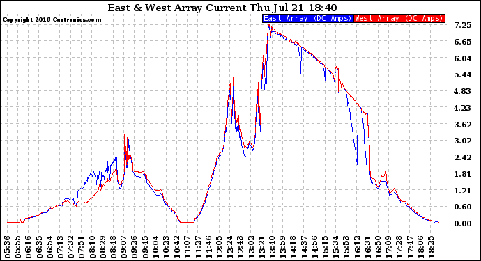 Solar PV/Inverter Performance Photovoltaic Panel Current Output