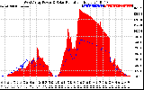 Solar PV/Inverter Performance West Array Power Output & Solar Radiation