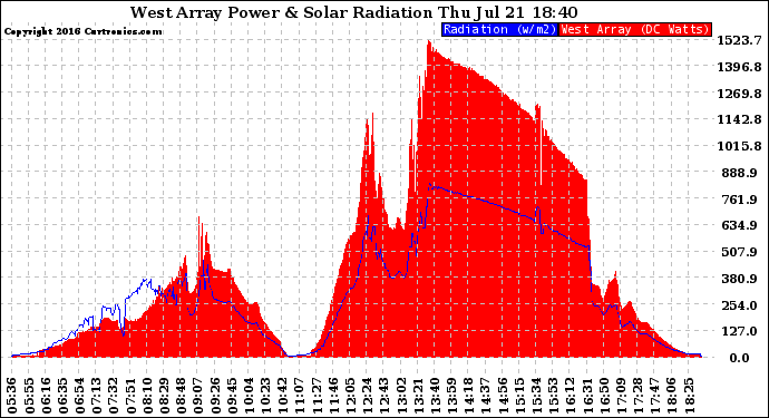 Solar PV/Inverter Performance West Array Power Output & Solar Radiation