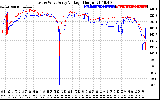 Solar PV/Inverter Performance Photovoltaic Panel Voltage Output