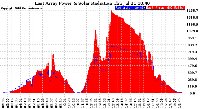 Solar PV/Inverter Performance East Array Power Output & Solar Radiation