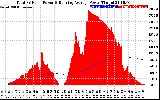 Solar PV/Inverter Performance Total PV Panel & Running Average Power Output