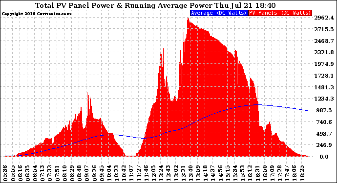 Solar PV/Inverter Performance Total PV Panel & Running Average Power Output