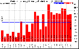 Solar PV/Inverter Performance Weekly Solar Energy Production