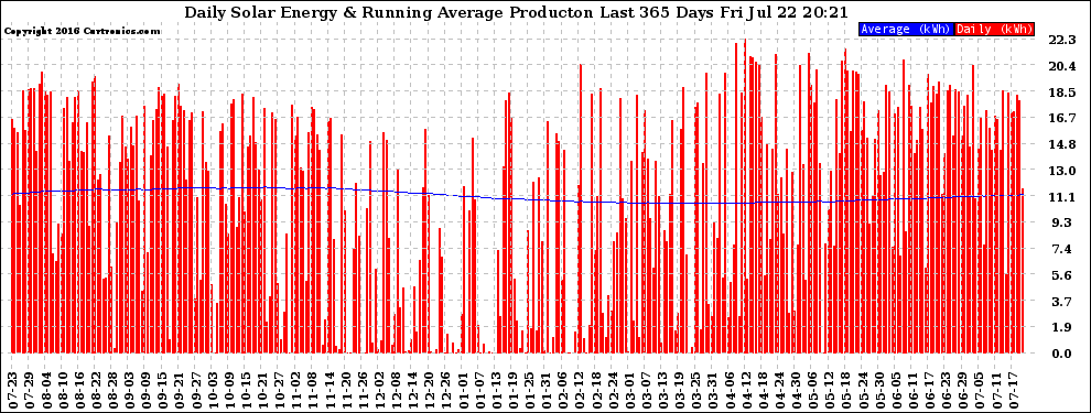 Solar PV/Inverter Performance Daily Solar Energy Production Running Average Last 365 Days