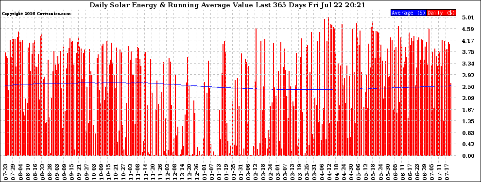 Solar PV/Inverter Performance Daily Solar Energy Production Value Running Average Last 365 Days