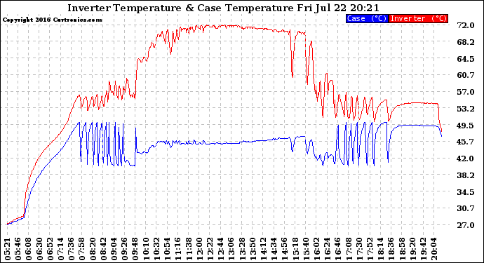 Solar PV/Inverter Performance Inverter Operating Temperature