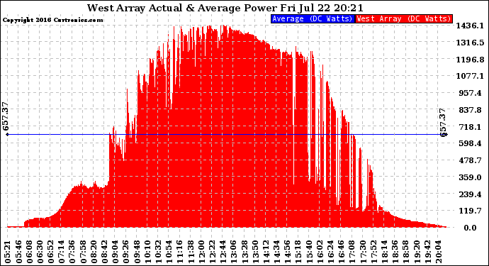 Solar PV/Inverter Performance West Array Actual & Average Power Output