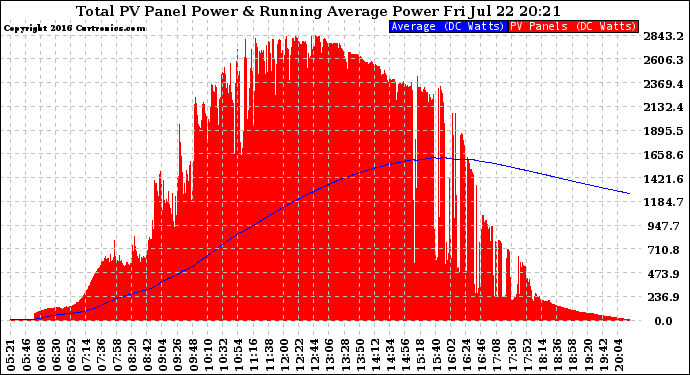 Solar PV/Inverter Performance Total PV Panel & Running Average Power Output