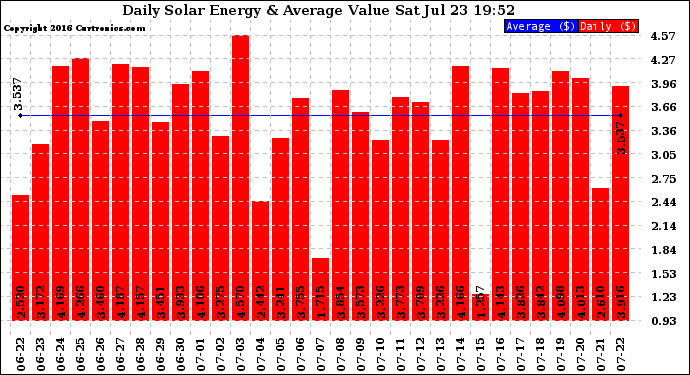Solar PV/Inverter Performance Daily Solar Energy Production Value