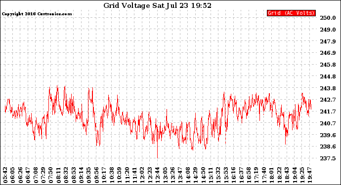 Solar PV/Inverter Performance Grid Voltage