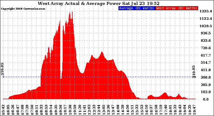 Solar PV/Inverter Performance West Array Actual & Average Power Output