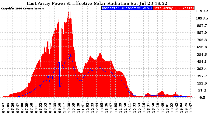 Solar PV/Inverter Performance East Array Power Output & Effective Solar Radiation