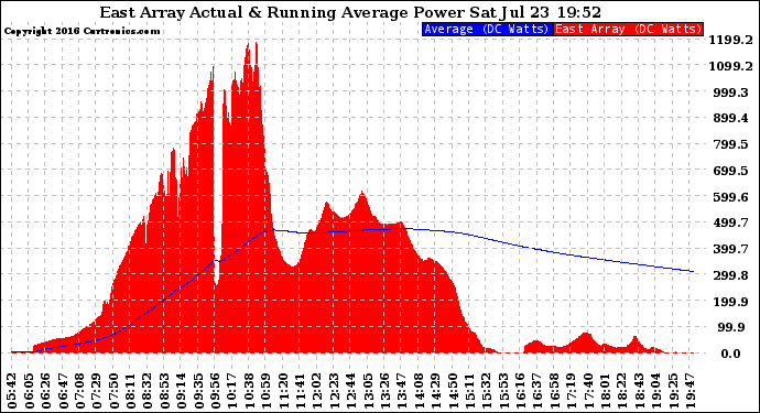 Solar PV/Inverter Performance East Array Actual & Running Average Power Output