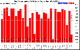 Solar PV/Inverter Performance Daily Solar Energy Production Value