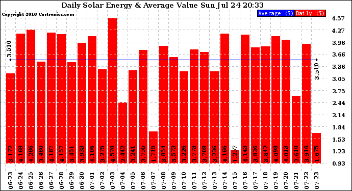 Solar PV/Inverter Performance Daily Solar Energy Production Value