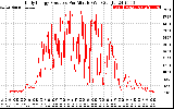 Solar PV/Inverter Performance Daily Energy Production Per Minute