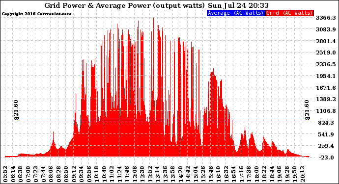 Solar PV/Inverter Performance Inverter Power Output