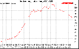 Solar PV/Inverter Performance Outdoor Temperature