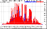 Solar PV/Inverter Performance Solar Radiation & Effective Solar Radiation per Minute