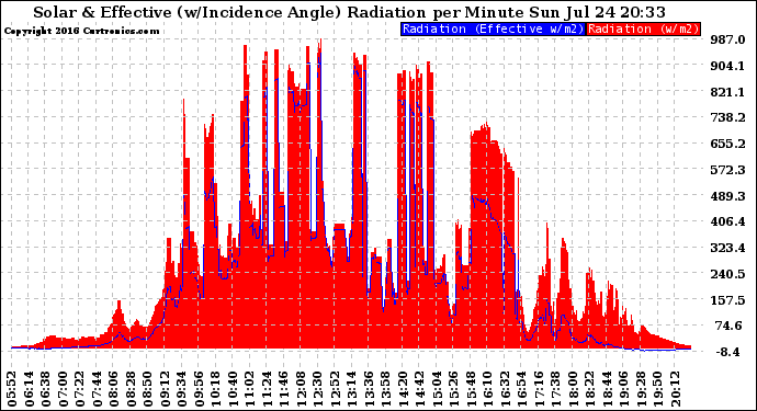 Solar PV/Inverter Performance Solar Radiation & Effective Solar Radiation per Minute