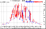 Solar PV/Inverter Performance Photovoltaic Panel Current Output