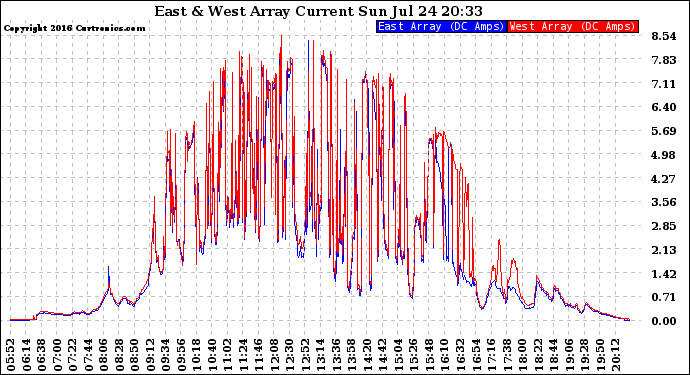 Solar PV/Inverter Performance Photovoltaic Panel Current Output