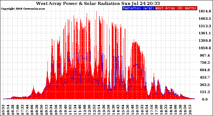Solar PV/Inverter Performance West Array Power Output & Solar Radiation
