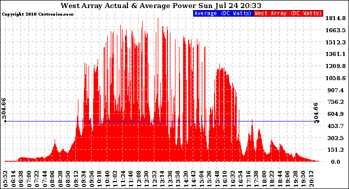 Solar PV/Inverter Performance West Array Actual & Average Power Output