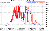 Solar PV/Inverter Performance Photovoltaic Panel Power Output