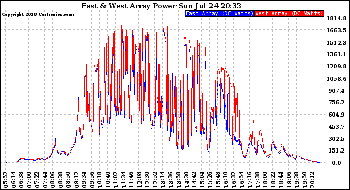 Solar PV/Inverter Performance Photovoltaic Panel Power Output