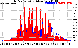 Solar PV/Inverter Performance East Array Power Output & Solar Radiation