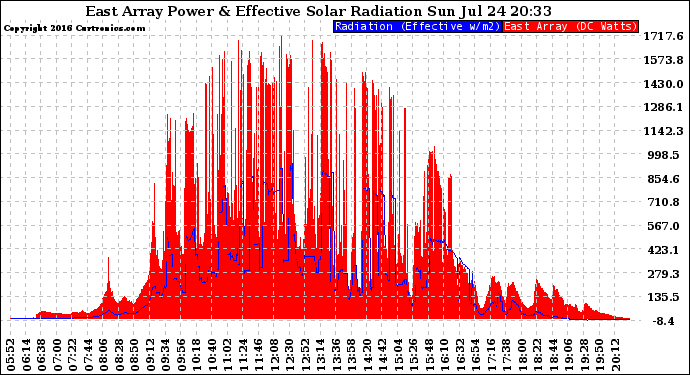 Solar PV/Inverter Performance East Array Power Output & Effective Solar Radiation
