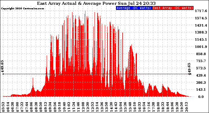 Solar PV/Inverter Performance East Array Actual & Average Power Output