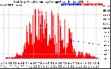 Solar PV/Inverter Performance East Array Actual & Running Average Power Output