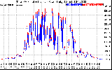 Solar PV/Inverter Performance PV Panel Power Output & Inverter Power Output