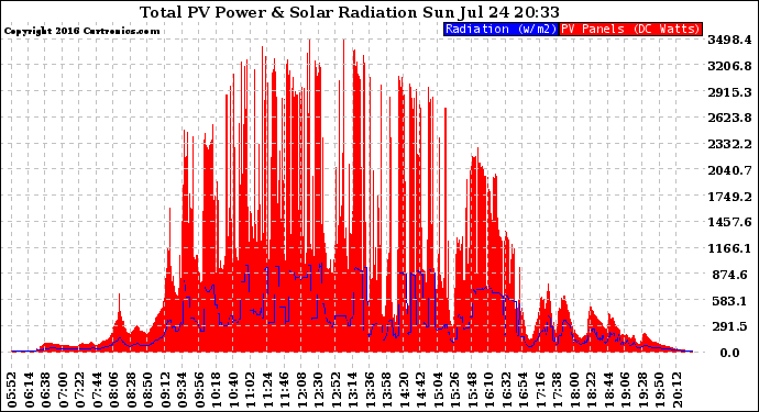 Solar PV/Inverter Performance Total PV Panel Power Output & Solar Radiation