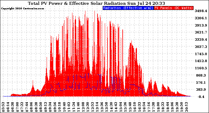 Solar PV/Inverter Performance Total PV Panel Power Output & Effective Solar Radiation