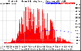 Solar PV/Inverter Performance Total PV Panel & Running Average Power Output