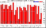 Solar PV/Inverter Performance Daily Solar Energy Production Value