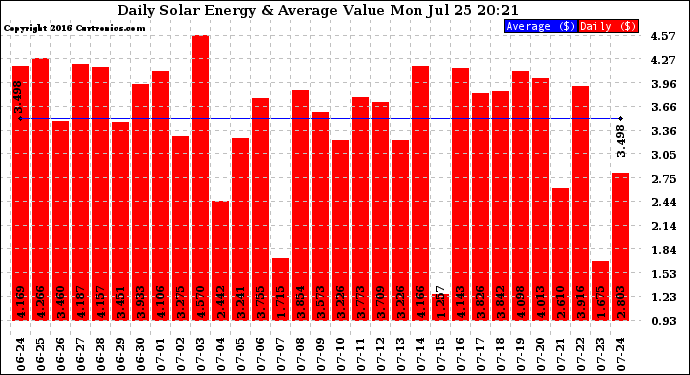 Solar PV/Inverter Performance Daily Solar Energy Production Value