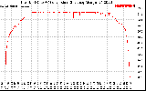 Solar PV/Inverter Performance Inverter DC to AC Conversion Efficiency