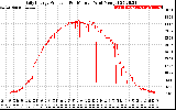 Solar PV/Inverter Performance Daily Energy Production Per Minute